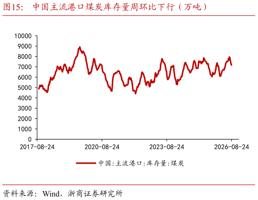 如何解释中国主流港口煤炭库存量周环比下行（万吨）