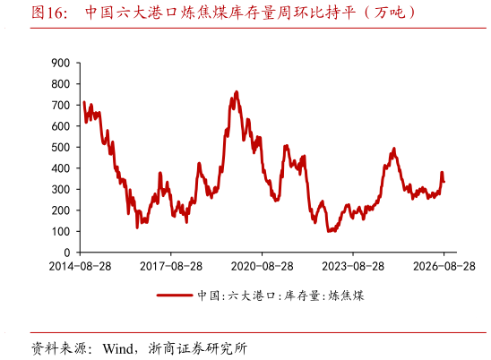 各位网友请教一下中国六大港口炼焦煤库存量周环比持平（万吨）