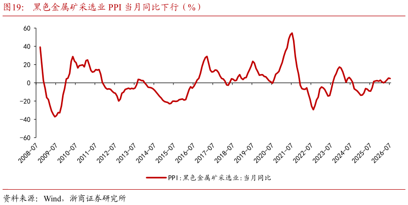 你知道黑色金属矿采选业 PPI 当月同比下行（%）