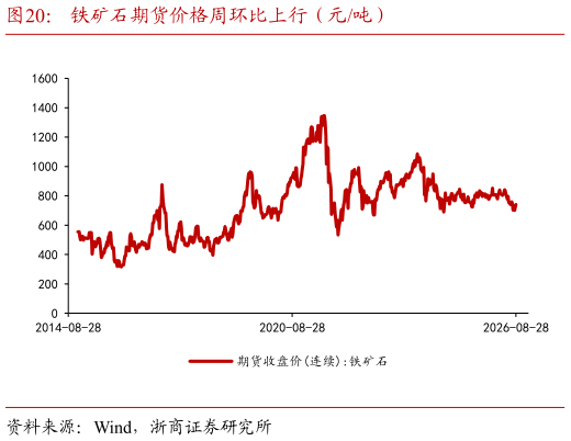 想关注一下铁矿石期货价格周环比上行（元吨）
