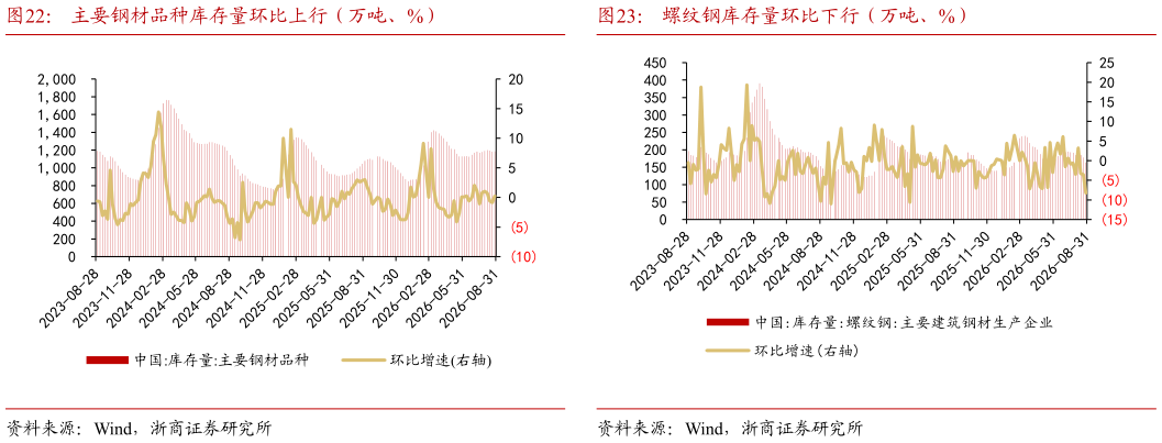 咨询下各位主要钢材品种库存量环比上行（万吨、%）螺纹钢库存量环比下行（万吨、%）