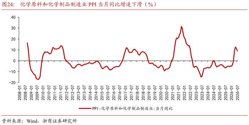 如何解释化学原料和化学制品制造业 PPI 当月同比增速下滑（%）