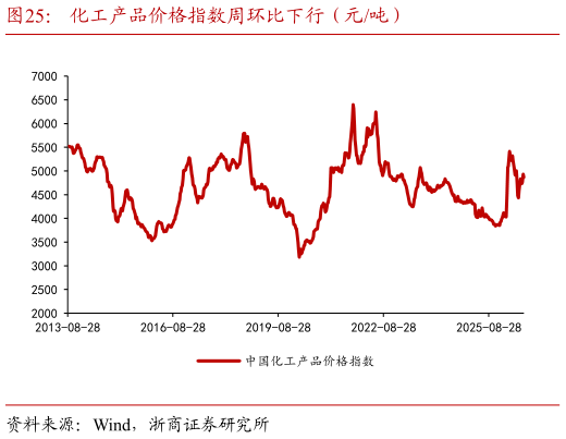 怎样理解化工产品价格指数周环比下行（元吨）