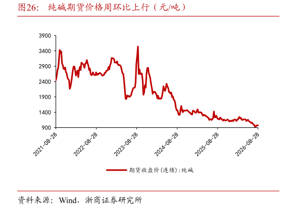 请问一下纯碱期货价格周环比上行（元吨）