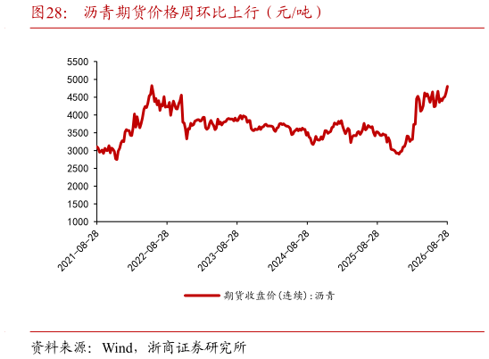 谁能回答沥青期货价格周环比上行（元吨）