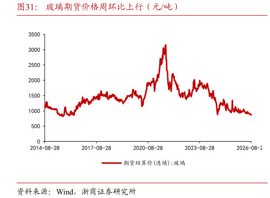 如何了解玻璃期货价格周环比上行（元吨）