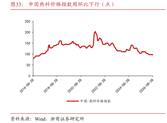 一起讨论下中国熟料价格指数周环比下行（点）