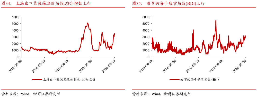咨询下各位上海出口集装箱运价指数:综合指数上行波罗的海干散货指数BDI上行