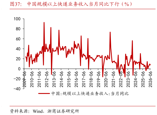 一起讨论下中国规模以上快递业务收入当月同比下行（%）
