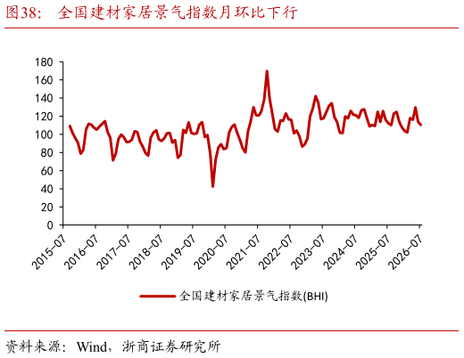 如何解释全国建材家居景气指数月环比下行