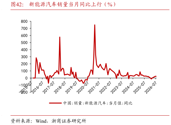 咨询大家新能源汽车销量当月同比上行（%）