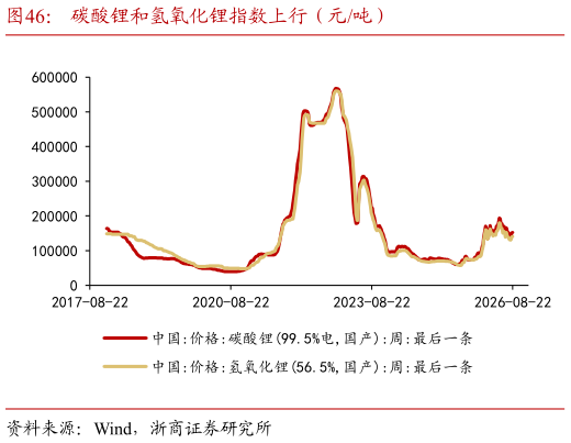 谁知道碳酸锂和氢氧化锂指数上行（元吨）