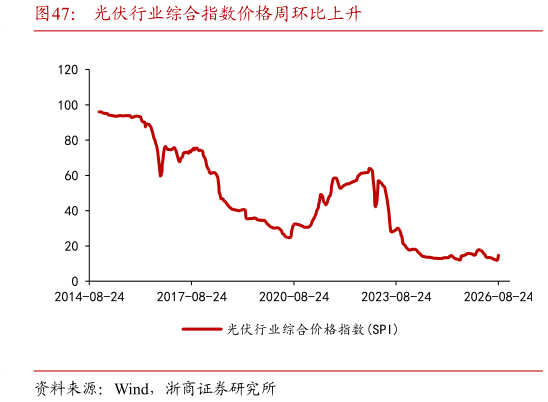 你知道光伏行业综合指数价格周环比上升