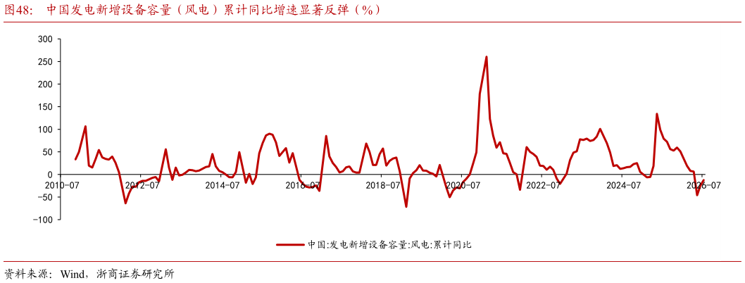 请问一下中国发电新增设备容量（风电）累计同比增速显著反弹（%）