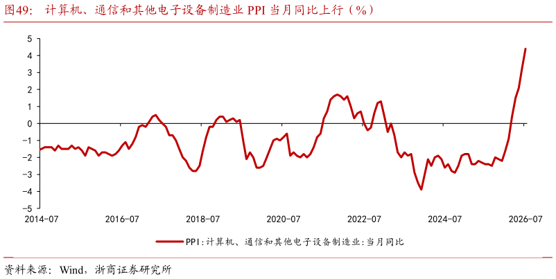 各位网友请教一下计算机、通信和其他电子设备制造业 PPI 当月同比上行（%）