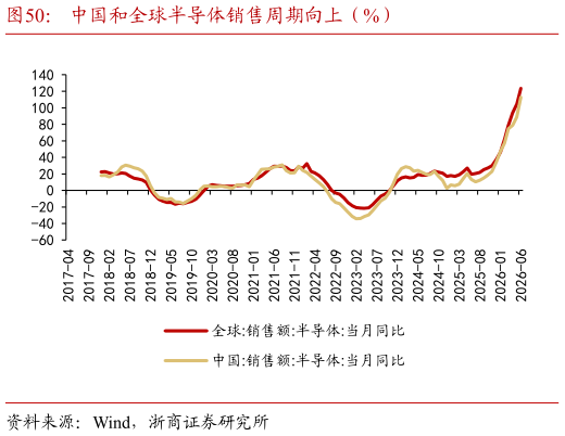 如何了解中国和全球半导体销售周期向上（%）