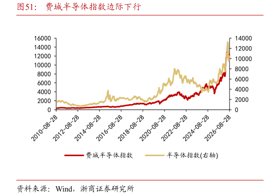 你知道费城半导体指数边际下行