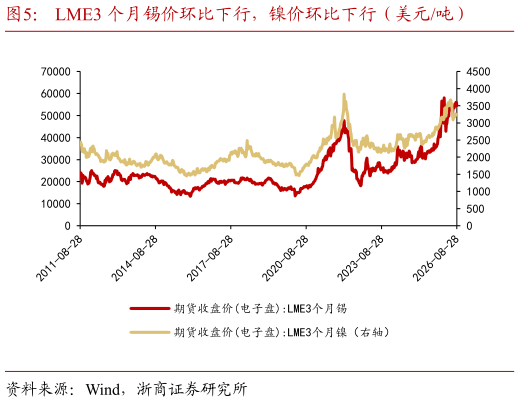 如何了解LME3 个月锡价环比下行，镍价环比下行（美元吨）