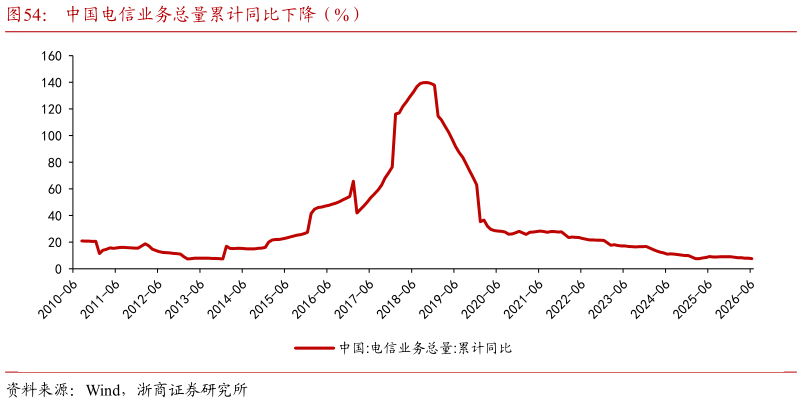 如何了解中国电信业务总量累计同比下降（%）