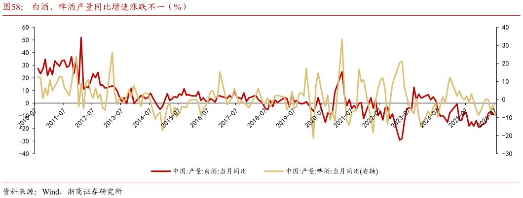 如何才能白酒、啤酒产量同比增速涨跌不一（%）