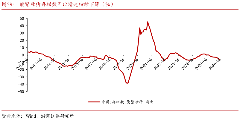 你知道能繁母猪存栏数同比增速持续下降（%）