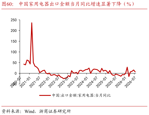 如何解释中国家用电器出口金额当月同比增速显著下降（%）