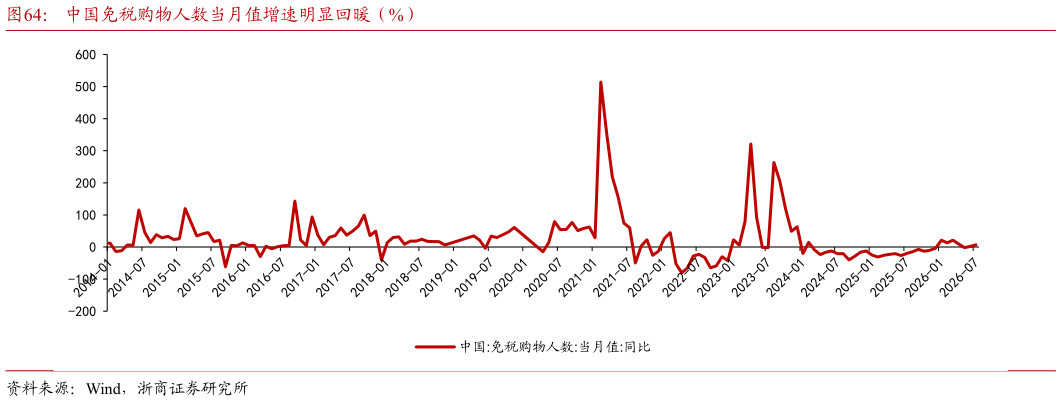 怎样理解中国免税购物人数当月值增速明显回暖（%）