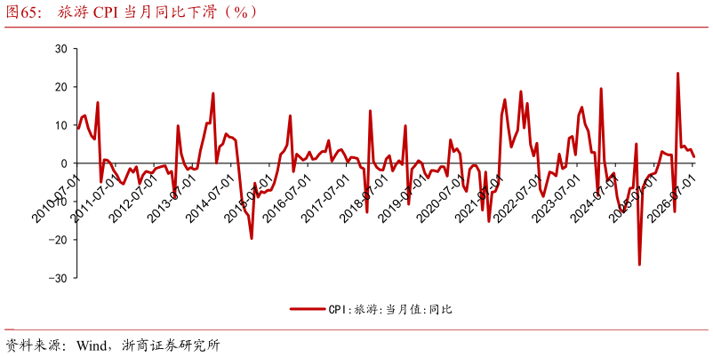 怎样理解旅游 CPI 当月同比下滑（%）