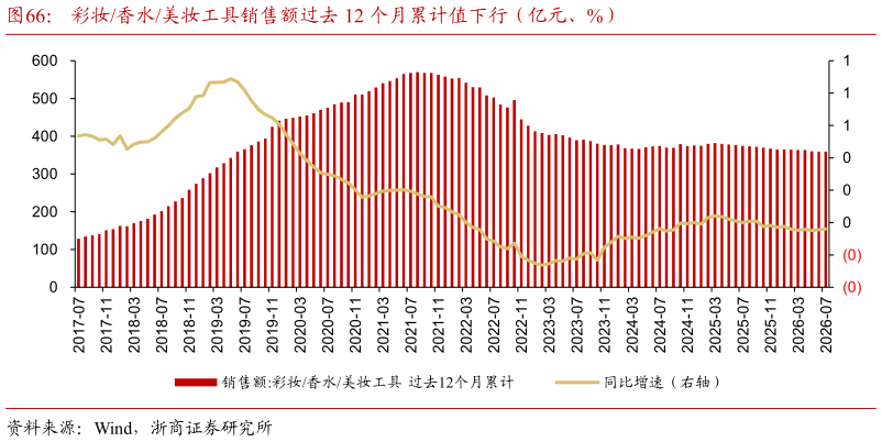 你知道彩妆香水美妆工具销售额过去 12 个月累计值下行（亿元、%）