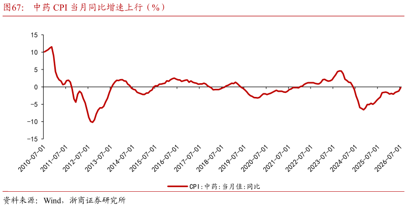请问一下中药 CPI 当月同比增速上行（%）