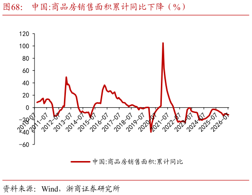 如何解释中国:商品房销售面积累计同比下降（%）