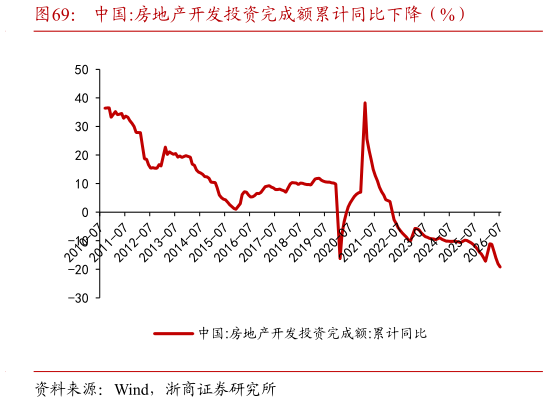 如何解释中国:房地产开发投资完成额累计同比下降（%）