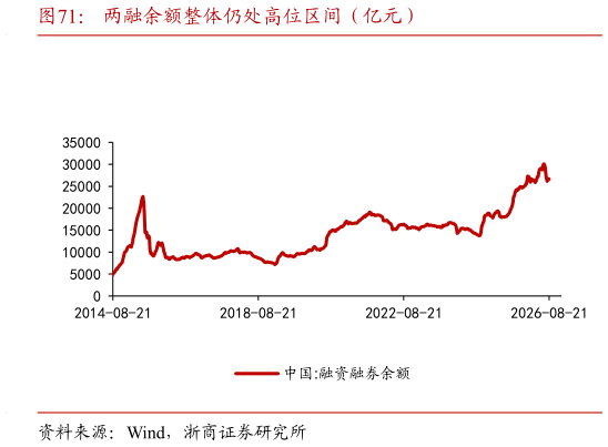 一起讨论下两融余额整体仍处高位区间（亿元）