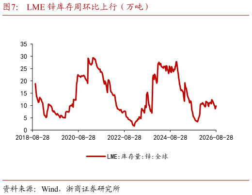我想了解一下LME 锌库存周环比上行（万吨）