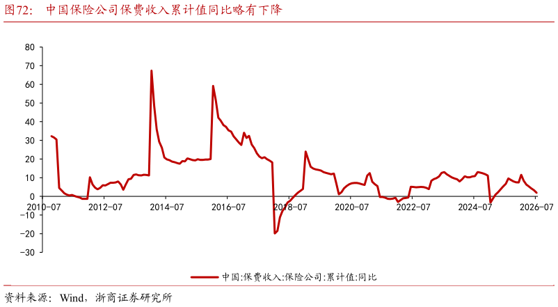 想关注一下中国保险公司保费收入累计值同比略有下降