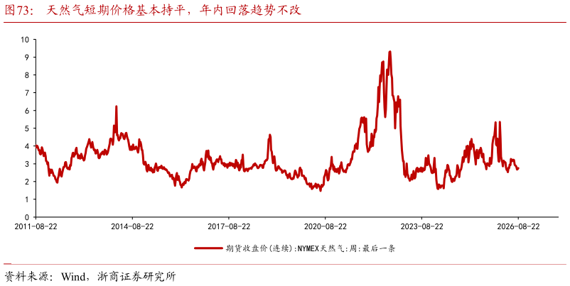 谁能回答天然气短期价格基本持平，年内回落趋势不改