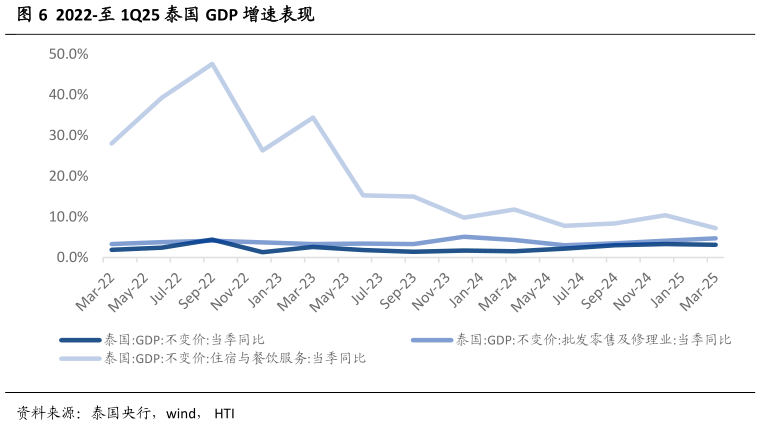 咨询大家2022-至 1Q25 泰国 GDP 增速表现?