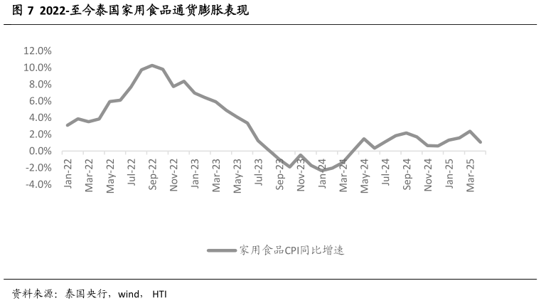 你知道2022-至今泰国家用食品通货膨胀表现?