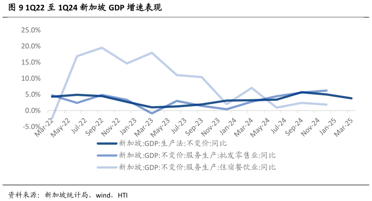 我想了解一下1Q22 至 1Q24 新加坡 GDP 增速表现?