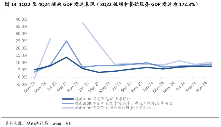 谁能回答1Q22 至 4Q24 越南 GDP 增速表现(3Q22 住宿和餐饮服务 GDP 增速为 172.3%)?