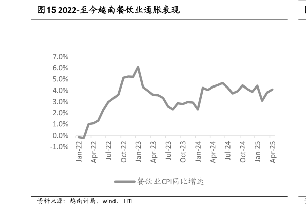 咨询大家2022-至今越南餐饮业通胀表现?