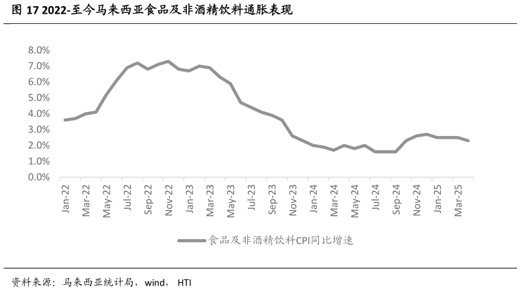 咨询大家2022-至今马来西亚食品及非酒精饮料通胀表现?