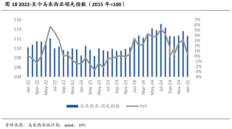 我想了解一下2022-至今马来西亚领先指数(2015 年100)?
