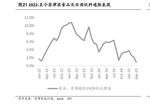 如何解释2022-至今菲律宾食品及非酒饮料通胀表现?