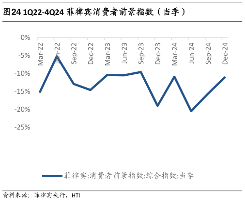 咨询下各位1Q22-4Q24 菲律宾消费者前景指数(当季)?