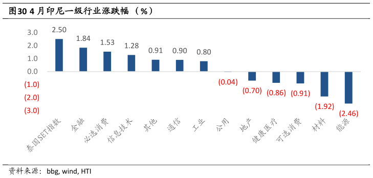 想关注一下4 月印尼一级行业涨跌幅 (%)?
