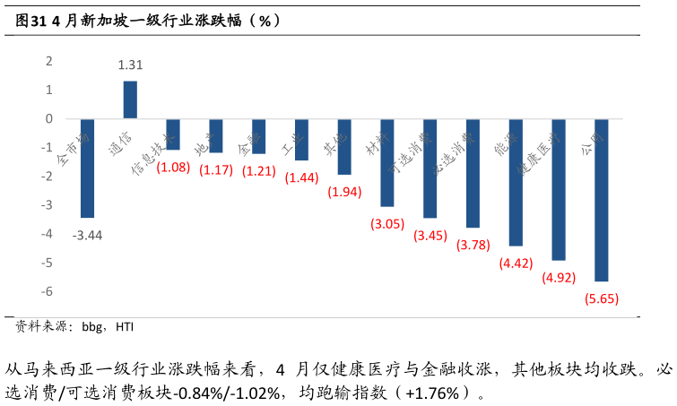 想问下各位网友4 月新加坡一级行业涨跌幅(%)?