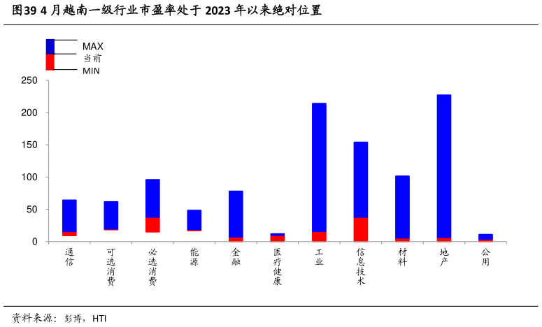 想关注一下4 月越南一级行业市盈率处于 2023 年以来绝对位置?