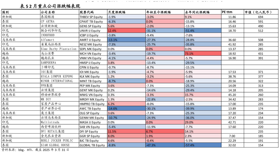 如何了解2 月重点公司涨跌幅表现?