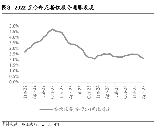 想问下各位网友2022-至今印尼餐饮服务通胀表现?